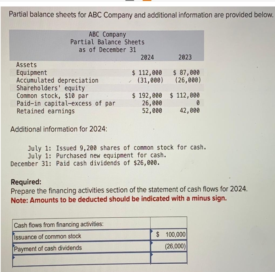 Partial balance sheets for ABC Company and additional information are provided below.
ABC Company
Partial Balance Sheets
as of December 31
Assets
Equipment
Accumulated depreciation
Shareholders' equity
Common stock, $10 par
Paid-in capital-excess of par
Retained earnings
Additional information for 2024:
2024
$ 112,000
(31,000)
Cash flows from financing activities:
Issuance of common stock
Payment of cash dividends
$ 192,000
26,000
52,000
2023
$ 87,000
(26,000)
$ 112,000
0
42,000
July 1: Issued 9,200 shares of common stock for cash.
July 1: Purchased new equipment for cash.
December 31: Paid cash dividends of $26,000.
Required:
Prepare the financing activities section of the statement of cash flows for 2024.
Note: Amounts to be deducted should be indicated with a minus sign.
$ 100,000
(26,000)