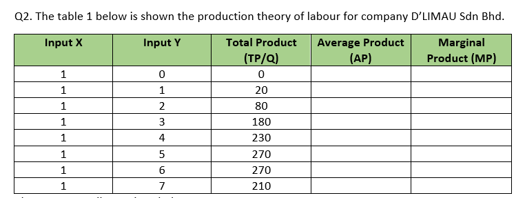 Q2. The table 1 below is shown the production theory of labour for company D'LIMAU Sdn Bhd.
Input X
Input Y
Total Product
Average Product
(AP)
Marginal
Product (MP)
(TP/Q)
0
20
80
180
230
1
1
1
1
1
1
1
1
0
1
2
3
4
5
6
7
270
270
210