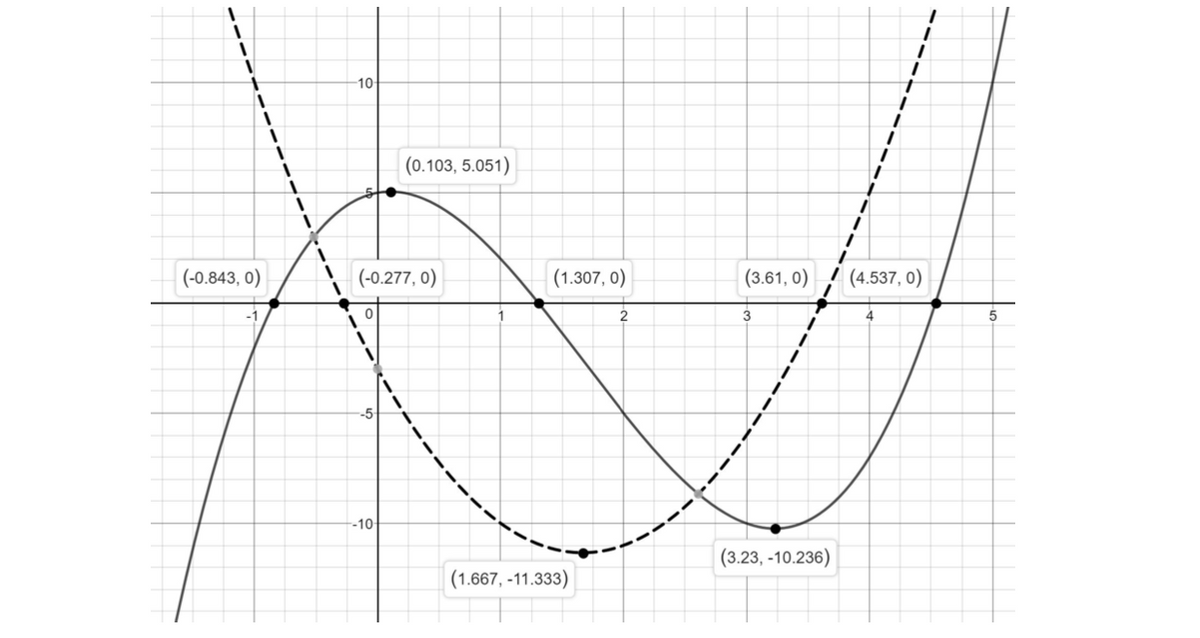 10
(0.103, 5.051)
(-0.843, 0)
(-0.277, 0)
(1.307, 0)
(3.61, 0)
! (4.537, 0)
2
3
-5
-10
(3.23, -10.236)
(1.667, -11.333)
