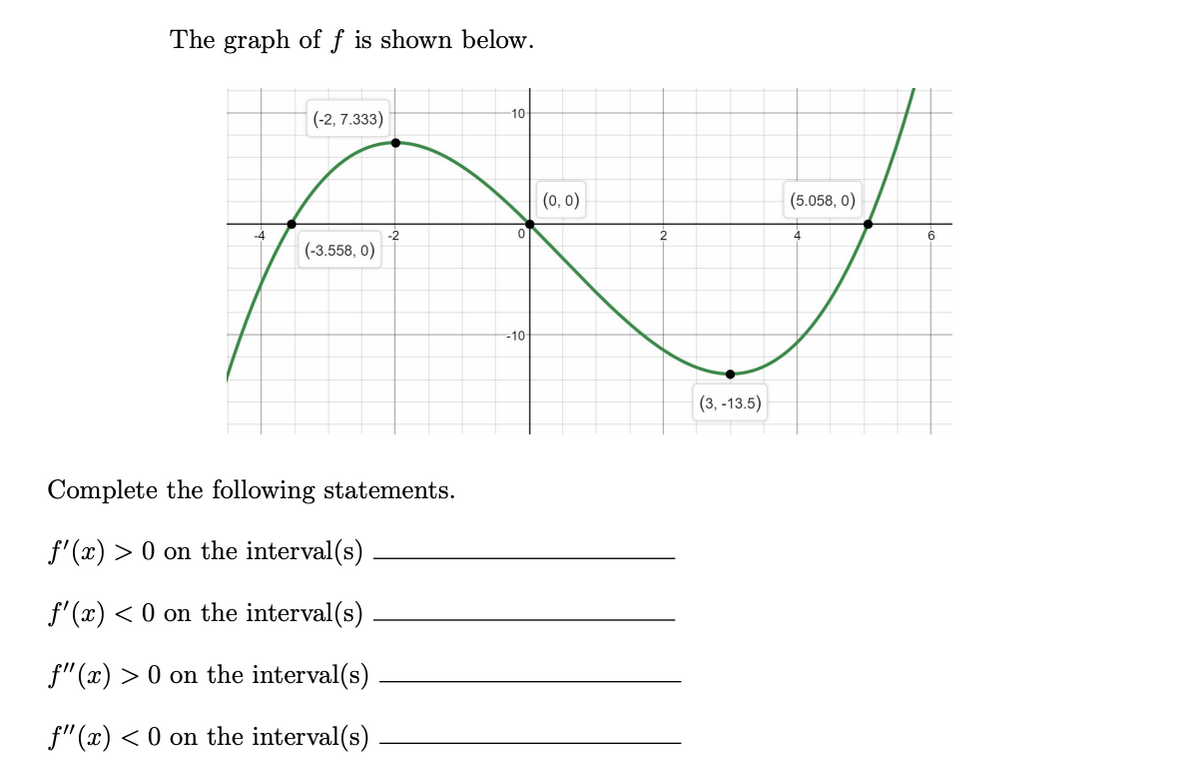 The graph of f is shown below.
10
(-2, 7.333)
(0, 0)
(5.058, 0)
4
2
4
(-3.558, 0)
--10
(3, -13.5)
Complete the following statements.
f'(x) > 0 on the interval(s)
f' (x) < 0 on the interval(s)
f"(x) > 0 on the interval(s)
f" (x) < 0 on the interval(s)
