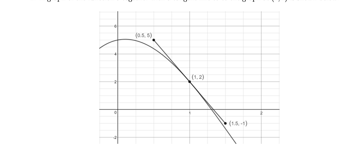 -6
(0.5, 5)
|(1, 2)
-2
(1.5, -1)
-2
