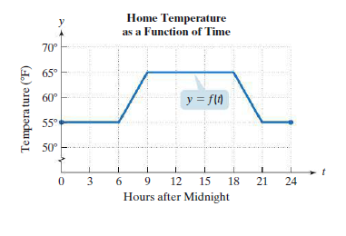 Home Temperature
as a Function of Time
y
70°
65°
60°
y = fl9
55°
50°
9
12
15
18
21
24
Hours after Midnight
Temperature (°F)
3.
