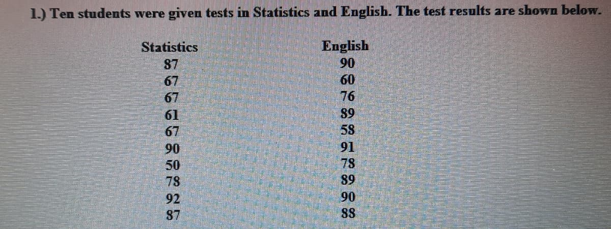 1.) Ten students were given tests in Statistics and English. The test results are shown below.
Statistics
English
87
90
67
60
67
76
61
89
67
58
90
91
50
78
78
89
92
90
87
88
