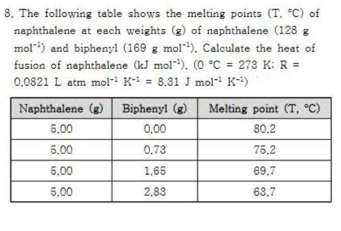 8. The following table shows the melting points (T, °C) of
naphthalene at each weights (g) of naphthalene (128 g
mol) and biphenyl (169 g mol). Calculate the heat of
fusion of naphthalene (kJ mol). (0 °C = 273 K: R =
0.0821 L atm mol- K-
8,31 J mol- K-)
%3D
Naphthalene (g)
Biphenyl (g)
Melting point (T, °C)
5.00
0.00
80,2
5.00
0.73
75.2
5.00
1.65
69.7
5.00
2,83
63.7
