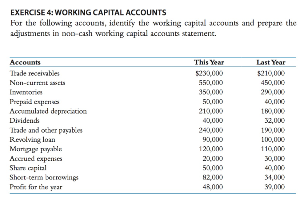 EXERCISE 4: WORKING CAPITAL ACCOUNTS
For the following accounts, identify the working capital accounts and prepare the
adjustments in non-cash working capital accounts statement.
Accounts
This Year
Last Year
Trade receivables
$230,000
$210,000
Non-current assets
550,000
450,000
Inventories
350,000
290,000
Prepaid expenses
Accumulated depreciation
40,000
50,000
210,000
40,000
240,000
180,000
Dividends
32,000
Trade and other payables
Revolving loan
Mortgage payable
Accrued expenses
Share capital
Short-term borrowings
Profit for the year
190,000
90,000
120,000
100,000
110,000
20,000
50,000
82,000
30,000
40,000
34,000
48,000
39,000
