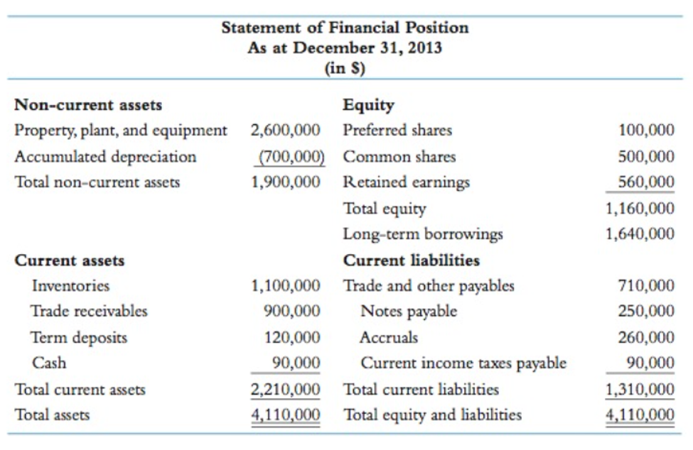 Statement of Financial Position
As at December 31, 2013
(in S)
Equity
Non-current assets
Property, plant, and equipment
Preferred shares
2,600,000
100,000
(700,000) Common shares
1,900,000 Retained earnings
Accumulated depreciation
500,000
Total non-current assets
560,000
Total equity
1,160,000
Long-term borrowings
1,640,000
Current assets
Current liabilities
Trade and other payables
Notes payable
Inventories
1,100,000
710,000
Trade receivables
900,000
250,000
Term deposits
120,000
260,000
Accruals
Cash
Current income taxes payable
90,000
2,210,000
4,110,000
90,000
Total current assets
Total current liabilities
1,310,000
Total assets
Total equity and liabilities
4,110,000

