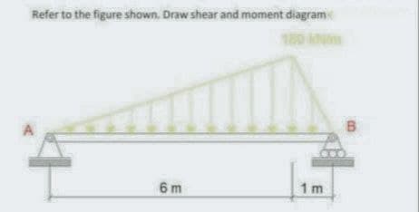 Refer to the figure shown. Draw shear and moment diagram
A
6m
1m
B