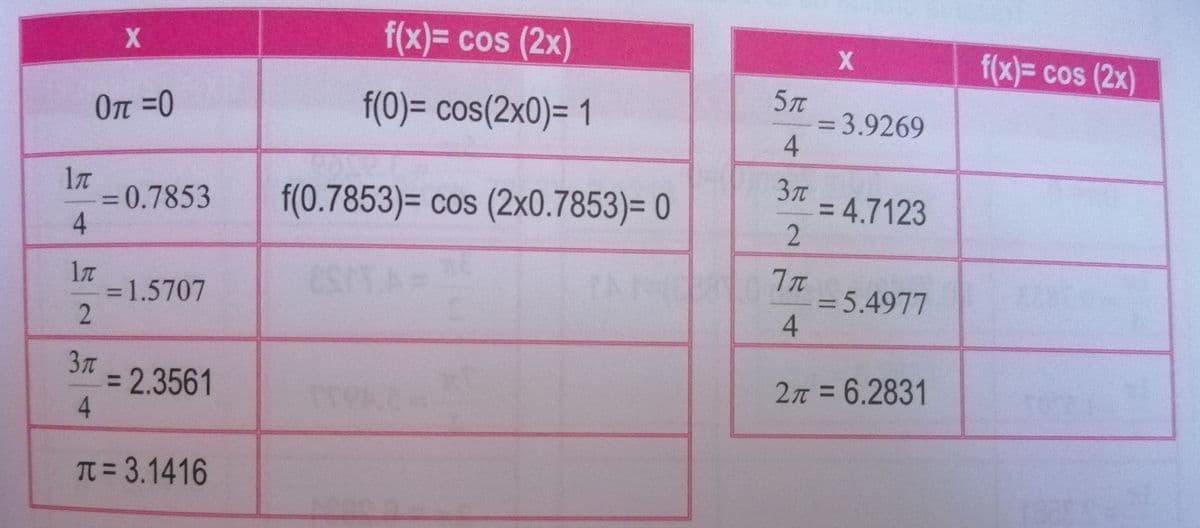 f(x)%3D cos (2x)
X
f(x)= cos (2x)
O =0
f(0)= cos(2x0)= 1
= 3.9269
%3D
= 0.7853
f(0.7853)= cos (2x0.7853)= 0
= 4.7123
%3D
%3D
ESITA=
= 5.4977
4.
=1.5707
%3D
= 2.3561
4.
2n = 6.2831
%3D
%3D
TT = 3.1416
