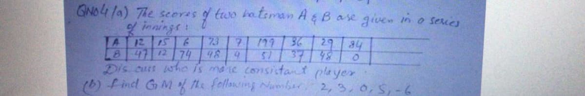 GNO4 /a) The scores
innings:
LA 12 5
847 2 74 48
two bateman A&Base give in o seies
73
7.
119
36
29
34
51/37/48
Dis cuss whe is mate consitant playe
(b) find GM the follawing Nember,
2, 3,0,5,-6
