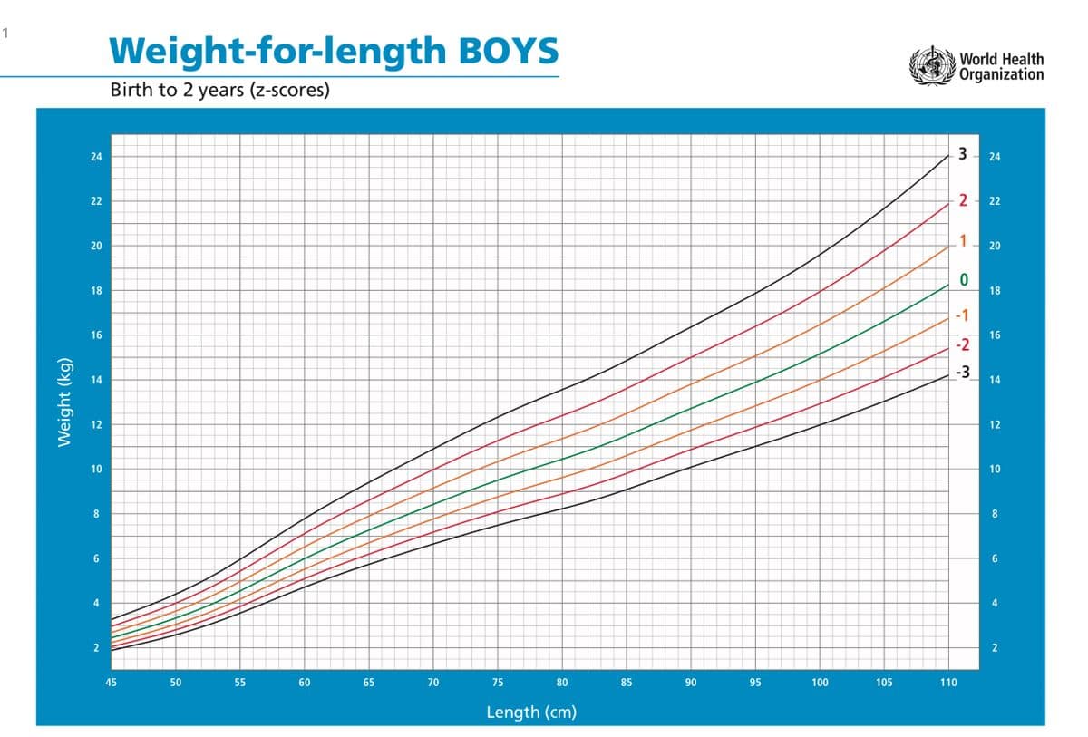 1
Weight (kg)
24
22
20
18
16
14
12
10
8
6
4
2
Weight-for-length BOYS
Birth to 2 years (z-scores)
45
50
55
60
65
70
75
80
Length (cm)
85
90
95
100
105
World Health
Organization
110
3
2
1
0
-1
-2
-3
3
24
22
20
18
16
14
12
10
8
6
4
2