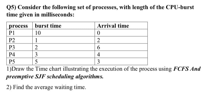 Q5) Consider the following set of processes, with length of the CPU-burst
time given in milliseconds:
process | burst time
P1
Arrival time
10
P2
1
2
P3
2
Р4
3
4
P5
3
1)Draw the Time chart illustrating the execution of the process using FCFS And
preemptive SJF scheduling algorithms.
2) Find the average waiting time.
