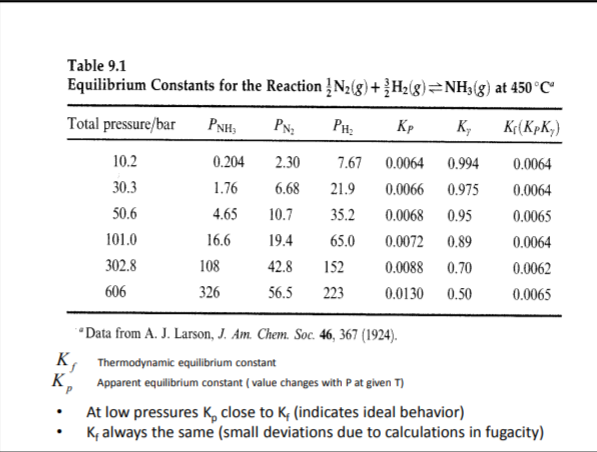 Table 9.1
Equilibrium Constants for the Reaction !N2(g)+ {H2(g)=NH3(g) at 450°C
Total pressure/bar
PNH,
PH:
Kp
K,
K¢(KpK;)
10.2
0.204
2.30
7.67
0.0064
0.994
0.0064
30.3
1.76
6.68
21.9
0.0066
0.975
0.0064
50.6
4.65
10.7
35.2
0.0068
0.95
0.0065
101.0
16.6
19.4
65.0
0.0072
0.89
0.0064
302.8
108
42.8
152
0.0088
0.70
0.0062
606
326
56.5
223
0.0130
0.50
0.0065
*Data from A. J. Larson, J. Am. Chem. Soc. 46, 367 (1924).
K, Thermodynamic equilibrium constant
K, Apparent equilibrium constant ( value changes with P at given T)
At low pressures K, close to K, (indicates ideal behavior)
K, always the same (small deviations due to calculations in fugacity)
