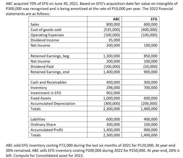 ABC acquired 70% of EFG on June 30, 2021. Based on EFG's acquisition-date fair value on intangible of
P300,000 was recognized and is being amortized at the rate of P10,000 per year. The 2022 financial
statements are as follows:
АВС
EFG
Sales
Cost of goods sold
Operating Expenses
Dividend Income
800,000
(535,000)
(100,000)
35,000
200,000
600,000
(400,000)
(100,000)
Net Income
100,000
Retained Earnings, beg
1,300,000
200,000
(100,000)
1,400,000
850,000
100,000
(50,000)
900,000
Net Income
Dividend Paid
Retained Earnings, end
Cash and Receivables
Inventory
Investment in EFG
Fixed Assets
Accumulated Depreciation
Totals
400,000
298,000
300,000
700,000
902,000
1,000,000
(300,000)
2,300,000
600,000
(200,000)
1,400,000
Labilities
600,000
300,000
400,000
100,000
Ordinary Share
Accumulated Profit
1,400,000
2,300,000
900,000
1,400,000
Totals
ABC sold EFG inventory costing P72,000 during the last six months of 2021 for P120,000. At year-end
30% remained. ABC sells EFG inventory costing P200,000 during 2022 for P250,000. At year-end, 20% is
left. Compute for Consolidated asset for 2022.
