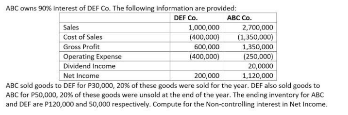 ABC owns 90% interest of DEF Co. The following information are provided:
АВС Со.
DEF Co.
Sales
1,000,000
2,700,000
Cost of Sales
(400,000)
(1,350,000)
1,350,000
(250,000)
20,0000
Gross Profit
600,000
(400,000)
Operating Expense
Dividend Income
Net Income
200,000
1,120,000
ABC sold goods to DEF for P30,000, 20% of these goods were sold for the year. DEF also sold goods to
ABC for P50,000, 20% of these goods were unsold at the end of the year. The ending inventory for ABC
and DEF are P120,000 and 50,000 respectively. Compute for the Non-controlling interest in Net Income.
