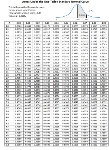 Areas Under the One-Tailed Standard Normal Curve
This table provides the area between
the meanand some Z score.
For example, whenz score = 1.45
0.4265
the area - 0.4265.
145
0.00
0.01
0.02
0.03
0.04
0.05
0.06
0.08
0.09
0.0
0.0199 0.0239
0.0000
0.0398
0.0040
0.0080
0.0120
0.0160
0.0279
0.0319
0.0359
0.1
0.0438
0.0478
0.0517
0.0557
0.056
0.0636
0.0987 0.1026
0.0675
0.0714
0.0753
0.0910
0.0832 0.0871
0.1217
0.0948
0.1331
0.1064
0.1443
0.2
0.0793
0.1103
0.1141
0.1255
0.1368
0.1736 0.1772
0.3
0.1480
0.1179
0.1554
0.1293
0.1406
0.1517
0.4
0.1591
0.1628
0.1664
0.1700
0.1808
0.1844
0.1879
0.5
0.1915
0.1900
0.1985
0.2019
D.2054
0.2083
0.2123
0.2157
0.2190
0.2224
0.2422 0.2454
0.2734 0.2764
0.6
0.2257
0.2291
0.2324
0.2357
0.2389
0.2486
0.2517
0.2549
0.2073
0.2967
0.7
0.2580
0.2611
0.2642
D.2704
0.2794
0.2823
0.2852
0.8
0.2881
0.2910
0.2939
0.2995
0.3023
0.3051
0.3078 0.3106
0.3133
0.9
0.3159
0.3180
0.3212
0.3238
0.3264
0.3289
0.3315
0.3340
0.3365
0.3389
1.0
0.3485
0.3413
0.3643
0.3438
0.3461
D.3508
0.3531
0.3554
0.3577
0.3599
0.3621
0.3708
0.3907
1.1
0.3665
0.3686
0.3729
0.3749 0.3770
0.3790
0.3810
0.3830
0.388
0.4066
1.2
0.3849
D.3869
0.3925
0.3944
0.3962
0.3980
0.3997
0.4015
1.3
0.4032
0.4049
0.4082
0.4099
0.4115
0.4131
0.4147
0.4162
0.4177
1.4
0.4192
0.4207
0.4222
0.4236
D.4251
0.4265
0.4279
0.4292
0.4306
0.4319
1.5
0.4332
0.4345
0.4357
0.4370
0.4382
0.4394
0.4406
0.4418
0.4429
0.4441
1.6
0.4452
0.4463
0.4474
0.4484
0.4495
0,4505
0.4515
0.4525
0.4535
0.4545
1.7
0.4554
0.4564
0.4573
0.4582
0.4608
0.4591
0.4671
0.4599
0.4616
0.4625
0.4633
1.3
0.4641
0.4649
0.4656
0.4664
0.4678
0.4686
0.4693
0.4699
0.4706
0.4726
0.4783
0.4830
1.9
0.4713
0.4719
0.4732
0.4738
0.4744
0.4750
0.4756
0.4761
0.4767
2.0
0.4772
0.4778
0.4788
0.4793
0.4798
0.4803
0.4808
0.4812
0.4817
0.4834
0.4842 0.4846
0,4878
2.1
0.4821
0.4361
0.4826
0.4838
0.4850
0.4884
0.4854
0.4857
2.2
0.4804
0.4868
0.4871
0.4875
0.4881
0.4887
0.4890
2.3
0.4893
0.4896
0.4898
0.4901
0.4904
0.4906
0.4909
0.4911
0.4913
0.4916
0.4922
0.4925
0.4943
2.4
0.4918
0.4920
0.4927
0.4929
0.4931
0.4912
0.4934
0.4936
2.5
0.4938
0.4940
0.4941
0.4945
0.4946
0.4948
0.4949
0.4951
0.4952
2.6
0.4953
0.4965
0.4956
0.4960 0.4961
0.4957
0.4968
0.4977
0.4959
0.4962
0,4963 0.4964
2.7
0.4965
0.4966
0.4967
0.4969
0.4970
0.4971
0.4972
0.4973
0.4974
2.8
0.4974
0.4975
0.4976
0.4977
0.4978
0.4979
0.4979
0.4980
0.4981
2.9
0.4981
0.4932
0.4982
0.4983
0.4934
0.4984
0.4985
0.4985
0.4986
0.4986
3.0
0.4987
0.487
0.4987
0.4988
0.4988
0.4989 0.4989
0.4989
0.4990
0.4990
3.1
0.4990
0.4991
0.4991
0.4991
0.4992
0.4992
0.4992
0.4992
0.4993
0.4993
0.4994
0.4995
0.4993
0.4995
0.4995 0.4995
0.4996 0,4996
0.4997
3.2
0.4993
0.4994
0.4994
0.4994
0.4994
0.4996 0.4996
0.4997
3.3
0.4995
0.4995
0.4996
0.4996
0.4997
3.4
0.4997
0.4997
0.4997
0.4997
0.4997
0.4997
0.4997
0.4998
3.5
0.4998
0.4998
0.4998
0.4998
0.4998
0.4998
0.4998
0.4998
0.4998
0.4998
3.6
0.4998
0.4998
0.4999
0.4999
0.4999
0.4999
0.4999
0.4999
0.4999
0.4999
0.4999
0.4999 0.4999
0.4999
3.7
0.4999
0.4999
0.4999
0.4999
0.4999
0.4999 0.4999
3.8
0.4999
0.4999
0.4999
0.4999
0.4999
0.4999
0.4999
0.4999
0.4999
3.9
0.5000 0.5000
0.5000
0.5000
0.5000
0.5000
0.5000
0.5000
0.5000
0.5000
