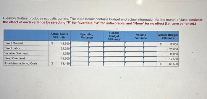 Gleason Guitars produces acoustic guitars. The table below contains budget and actual information for the month of June: (Indicate
the effect of each variance by selecting "F" for favorable, "U" for unfavorable, and "None" for no effect (i.e., zero variance).)
Actual Costs
525 units
Spending
Variance
Flexible
Budget
525 units
Volume
Variance
Master Budget
200 units
Direct Material
18,500
17,000
Direct Labor
29,200
- 25,000
Variable Overhead
11,250
11,000
Fixed Overhead
14,500
12,500
Total Manufacturing Costs
73,450
65,500
