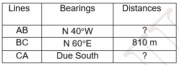Lines
Bearings
Distances
АВ
N 40°W
?
ВС
N 60°E
810 m
CA
Due South
?
