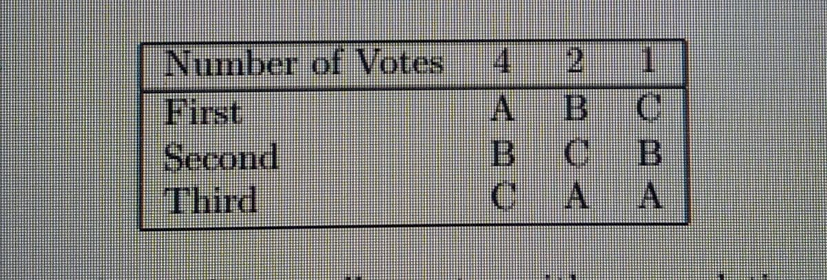 Number of Votes
4.
1.
First
Second
Third
B CB
C A A
2B9
