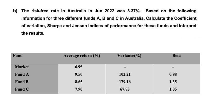 b) The risk-free rate in Australia in Jun 2022 was 3.37%. Based on the following
information for three different funds A, B and C in Australia. Calculate the Coefficient
of variation, Sharpe and Jensen Indices of performance for these funds and interpret
the results.
Fund
Market
Fund A
Fund B
Fund C
Average return (%)
6.95
9.50
8.65
7.90
Variance(%)
102.21
179.16
67.73
Beta
0.88
1.35
1.05