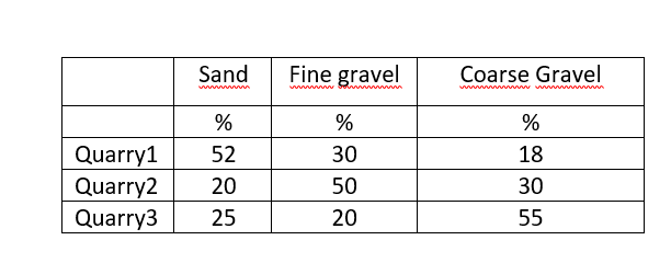 Sand
Fine gravel
Coarse Gravel
ww w m
%
%
%
Quarry1
Quarry2
Quarry3
52
30
18
20
50
30
25
20
55
