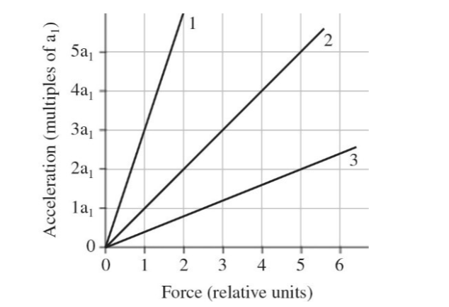 5a1
4a1
За,
3
2a
la
5 6
0 1 2
3 4
Force (relative units)
Acceleration (multiples of a,)
