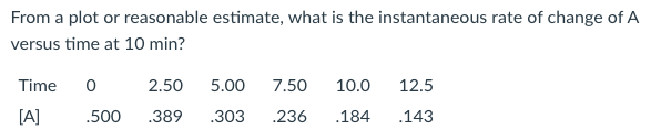 From a plot or reasonable estimate, what is the instantaneous rate of change of A
versus time at 10 min?
