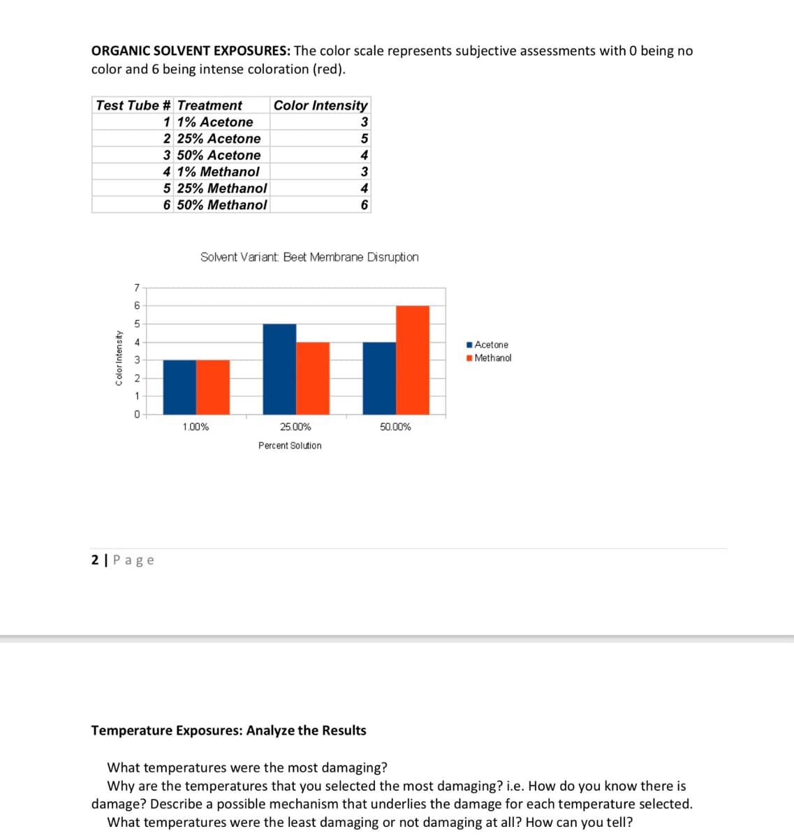 ORGANIC SOLVENT EXPOSURES: The color scale represents subjective assessments with 0 being no
color and 6 being intense coloration (red).
Test Tube # Treatment
Color Intensity
1 1% Acetone
2 25% Acetone
5
3 50% Acetone
4
4 1% Methanol
3
5 25% Methanol
6 50% Methanol
6
Solvent Variant Beet Membrane Disruption
7
6
5
TAcetone
3
IMethanol
2
1
1.00%
25.00%
50.00%
Percent Solution
2 |Page
Temperature Exposures: Analyze the Results
What temperatures were the most damaging?
Why are the temperatures that you selected the most damaging? i.e. How do you know there is
damage? Describe a possible mechanism that underlies the damage for each temperature selected.
What temperatures were the least damaging or not damaging at all? How can you tell?
Color Intensity
