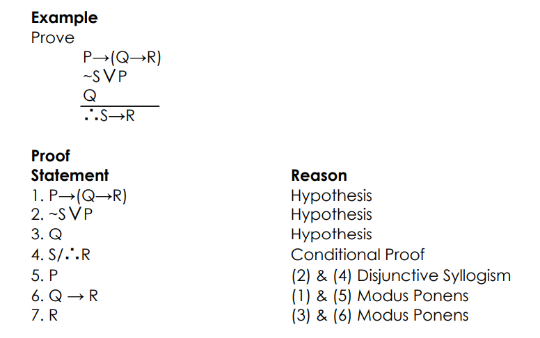 Example
Prove
P→(Q→R)
-SVP
Q
...S→R
Proof
Statement
1. P→(Q→R)
2. -SVP
3. Q
4. S/..R
5. P
6. Q→ R
7. R
Reason
Hypothesis
Hypothesis
Hypothesis
Conditional Proof
(2) & (4) Disjunctive Syllogism
(1) & (5) Modus Ponens
(3) & (6) Modus Ponens