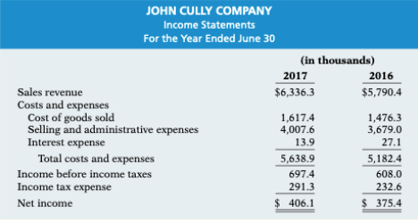 JOHN CULLY COMPANY
Income Statements
For the Year Ended June 30
(in thousands)
2017
2016
$6,336.3
Sales revenue
Costs and expenses
Cost of goods sold
Selling and administrative expenses
Interest expense
$5,790.4
1,476.3
3,679.0
27.1
1,617.4
4,007.6
13.9
Total costs and expenses
5,638.9
5,182.4
Income before income taxes
Income tax expense
697.4
608.0
291.3
232.6
Net income
$ 406.1
$ 375.4
