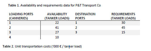 Table 1. Availability and requirements data for P&T Transport Co
AVAILABILITY
LOADING PORTS
(CANNERIES)
DESTINATION
PORTS
(TANKER LOADS)
1
22
1
2
41
2
3
27
3
4
10
Table 2. Unit transportation costs ('000 € / tanker load)
REQUIREMENTS
(TANKER LOADS)
30
45
15