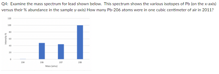 Q4: Examine the mass spectrum for lead shown below. This spectrum shows the various isotopes of Pb (on the x-axis)
versus their % abundance in the sample y-axis) How many Pb-206 atoms were in one cubic centimeter of air in 2011?
120
100
80
40
20
20
206
20
20
Mass (amu)
