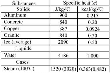 Substances
Solids
Aluminum
Specific heat (c)
J/kg.C
900
kcal/kg C
0.215
Concrete
840
0.20
Copper
387
0.0924
Granite
840
0.20
Ice (average)
Liquids
2090
0.50
Water
4186
1.000
Gases
Steam (100°C)
1520 (2020) 0.363(0.482)

