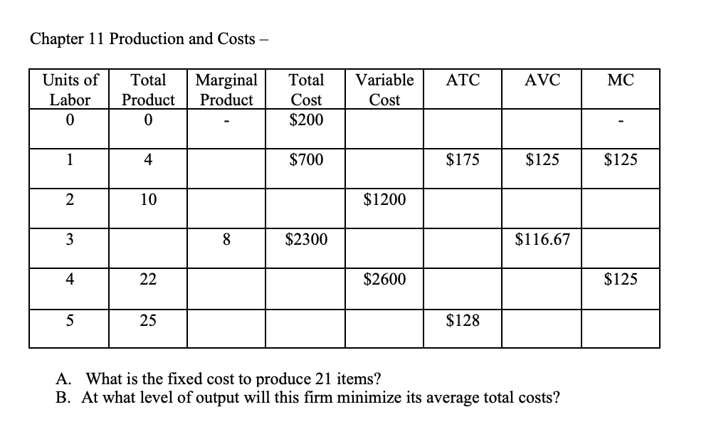Chapter 11 Production and Costs –
Units of
Total
Marginal
Product
Total
Variable
ATC
AVC
MC
Labor
Product
Cost
Cost
$200
1
4
$700
$175
$125
$125
2
10
$1200
3
8.
$2300
$116.67
4
22
$2600
$125
5
25
$128
A. What is the fixed cost to produce 21 items?
B. At what level of output will this firm minimize its average total costs?
