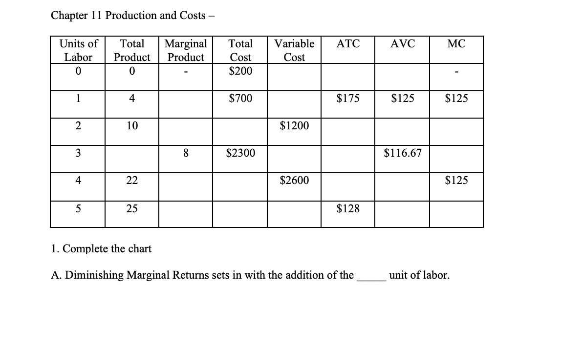 Chapter 11 Production and Costs –
Marginal
Product
Units of
Total
Total
Variable
АТС
AVC
MC
Labor
Product
Cost
Cost
$200
1
4
$700
$175
$125
$125
2
10
$1200
3
$2300
$116.67
4
22
$2600
$125
5
25
$128
1. Complete the chart
A. Diminishing Marginal Returns sets in with the addition of the
unit of labor.
