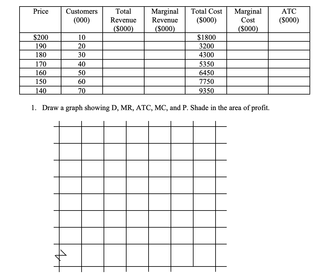 Marginal
Cost
Price
Customers
Total
Marginal
Total Cost
ATC
(000)
Revenue
Revenue
($000)
($000)
($000)
($000)
($000)
$200
10
$1800
190
20
3200
180
30
4300
170
40
5350
160
50
6450
150
60
7750
140
70
9350
1. Draw a graph showing D, MR, ATC, MC, and P. Shade in the area of profit.
