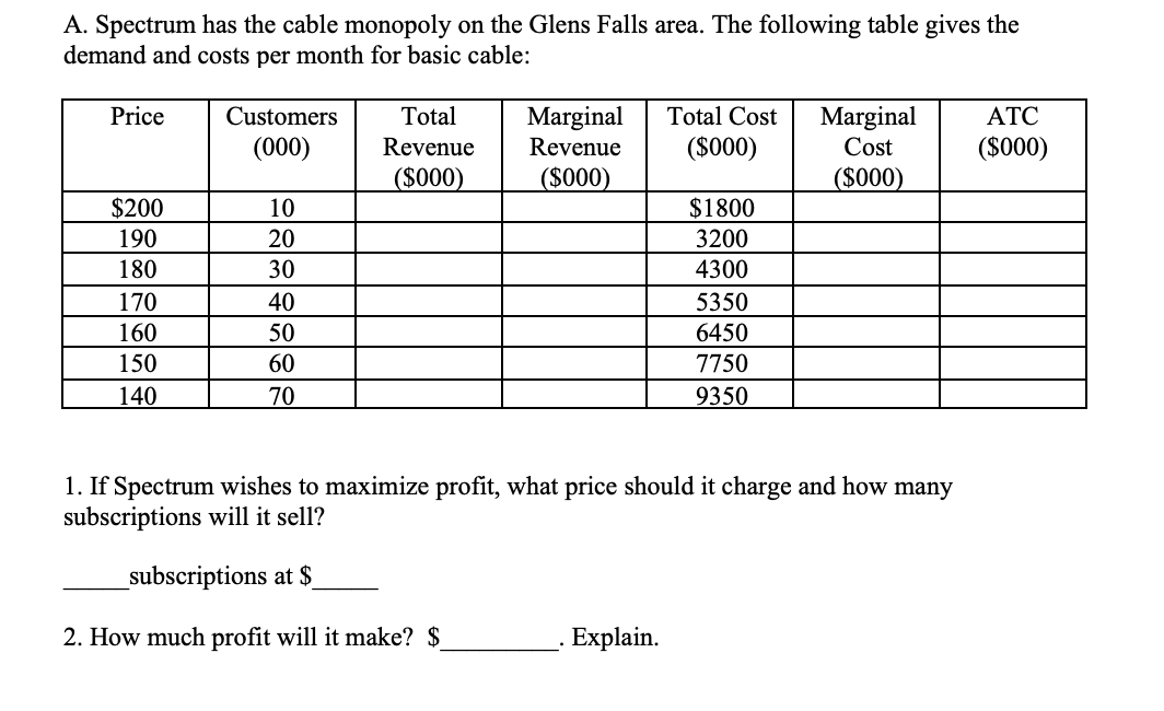 A. Spectrum has the cable monopoly on the Glens Falls area. The following table gives the
demand and costs per month for basic cable:
Price
Customers
Total
Marginal
Total Cost
Marginal
Cost
АТС
(000)
Revenue
Revenue
(S000)
($000)
($000)
($000)
($000)
$200
10
$1800
190
20
3200
180
30
4300
170
40
5350
160
50
6450
150
60
7750
140
70
9350
1. If Spectrum wishes to maximize profit, what price should it charge and how many
subscriptions will it sell?
_subscriptions at $
2. How much profit will it make? $
. Explain.
