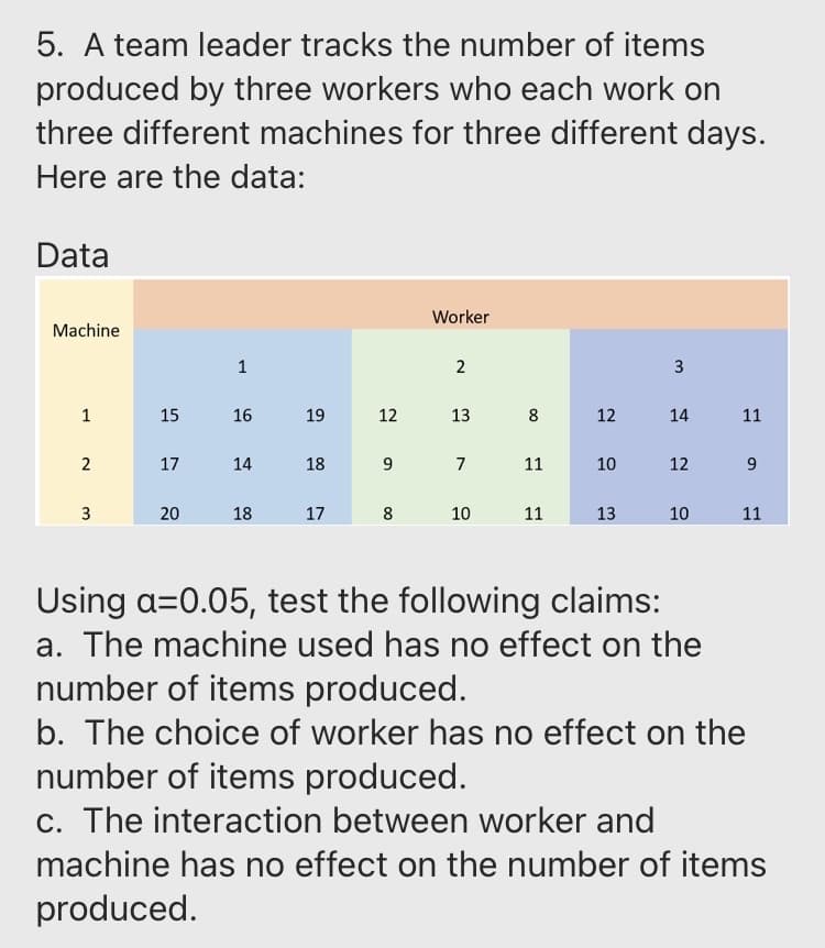 5. A team leader tracks the number of items
produced by three workers who each work on
three different machines for three different days.
Here are the data:
Data
Worker
Machine
1
1
15
16
19
12
13
8
12
14
11
17
14
18
7
11
10
12
9.
20
18
17
8
10
11
13
10
11
Using a=0.05, test the following claims:
a. The machine used has no effect on the
number of items produced.
b. The choice of worker has no effect on the
number of items produced.
c. The interaction between worker and
machine has no effect on the number of items
produced.
3.
2.
3.
