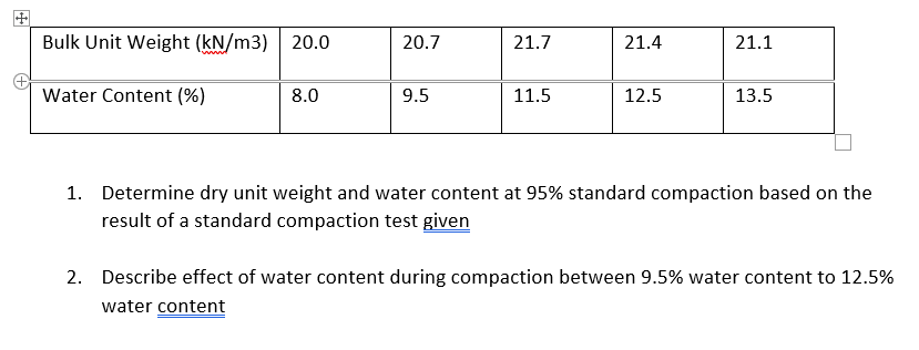 Bulk Unit Weight (kN/m3) 20.0
20.7
21.7
21.4
21.1
Water Content (%)
8.0
9.5
11.5
12.5
13.5
1. Determine dry unit weight and water content at 95% standard compaction based on the
result of a standard compaction test given
2. Describe effect of water content during compaction between 9.5% water content to 12.5%
water content
