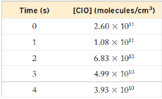 Time (s)
[CI0] (molecules/cm³)
2.60 x 101
1
1.08 x 101
2
6.83 x 1010
3
4.99 x 1010
4
3.93 x 1010
