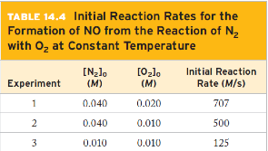 TABLE 14.4 Initial Reaction Rates for the
Formation of N0 from the Reaction of N,
with Oz at Constant Temperature
[N-lo
(M)
[0-lo
(M)
Initial Reaction
Experiment
Rate (M/s)
1
0.040
0.020
707
2
0.040
0.010
500
3
0.010
0.010
125
