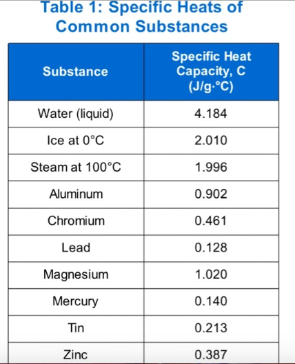 Table 1: Specific Heats of
Common Substances
Specific Heat
Capacity, C
(J/g-°C)
Substance
Water (liquid)
4.184
Ice at 0°C
2.010
Steam at 100°C
1.996
Aluminum
0.902
Chromium
0.461
Lead
0.128
Magnesium
1.020
Mercury
0.140
Tin
0.213
Zinc
0.387
