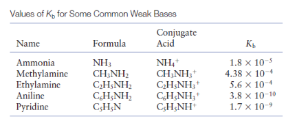 Values of K, for Some Common Weak Bases
Conjugate
Acid
Name
Formula
NH,
Ammonia
Methylamine
Ethylamine
Aniline
Pyridine
NH;
CH;NH2
CH;NH2
CH;NH2
C;H;N
1.8 × 10-5
4.38 x 10-4
5.6 x 10-4
3.8 x 10-10
1.7 x 10-9
CH;NH;*
CH;NH;*
CH;NH;*
C3H;NH*
