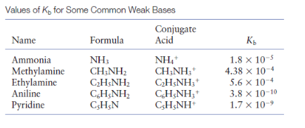 Values of K, for Some Common Weak Bases
Conjugate
Acid
Name
Formula
NH,
CH;NH;*
CH;NH;*
1.8 x 10-5
4.38 x 10-4
5.6 x 10-4
3.8 x 10-10
1.7 x 10-9
Ammonia
Methylamine
Ethylamine
Aniline
Pyridine
NH3
CH;NH2
CH;NH2
CH;NH2
C;H;N
CH;NH;*
C;H;NH*
