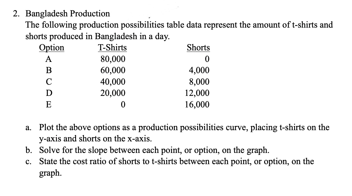 2. Bangladesh Production
The following production possibilities table data represent the amount of t-shirts and
shorts produced in Bangladesh in a day.
T-Shirts
Option
A
BC
с
D
E
80,000
60,000
40,000
20,000
0
Shorts
0
4,000
8,000
12,000
16,000
a. Plot the above options as a production possibilities curve, placing t-shirts on the
y-axis and shorts on the x-axis.
b. Solve for the slope between each point, or option, on the graph.
c. State the cost ratio of shorts to t-shirts between each point, or option, on the
graph.