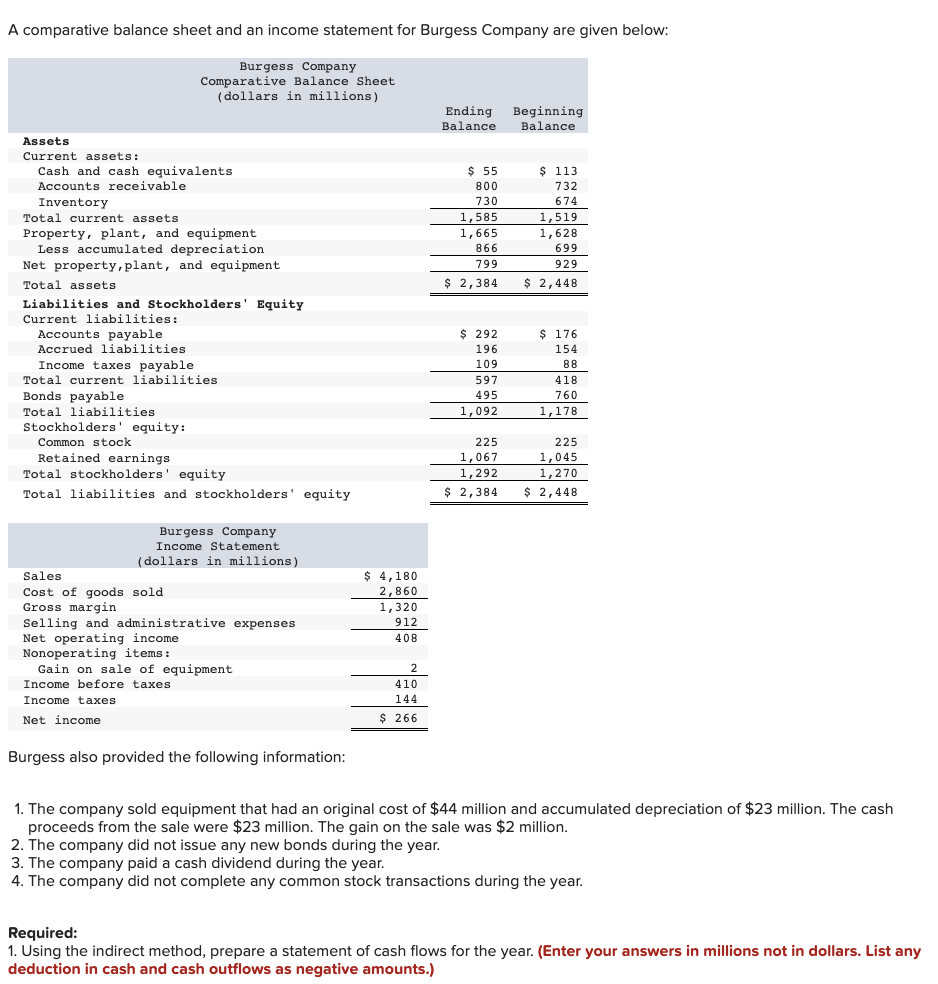 A comparative balance sheet and an income statement for Burgess Company are given below:
Burgess Company
Comparative Balance Sheet
(dollars in millions)
Assets
Current assets:
Cash and cash equivalents
Accounts receivable.
Inventory
Total current assets
Property, plant, and equipment
Less accumulated depreciation
Net property, plant, and equipment.
Total assets
Liabilities and Stockholders' Equity
Current liabilities:
Accounts payable
Accrued liabilities.
Income taxes payable
Total current liabilities
Bonds payable
Total liabilities.
Stockholders' equity:
Common stock
Retained earnings
Total stockholders' equity
Total liabilities and stockholders' equity
Burgess Company
Income Statement
(dollars in millions)
Sales
Cost of goods sold
Gross margin
Selling and administrative expenses
Net operating income.
Nonoperating items:
Gain on sale of equipment
Income before taxes.
Income taxes
Net income
Burgess also provided the following information:
$ 4,180
2,860
1,320
912
408
2
410
144
$ 266
Ending
Balance
$ 55
800
730
1,585
1,665
866
799
$ 2,384
$ 292
196
109
597
495
1,092
225
1,067
1,292
$ 2,384
Beginning
Balance
$ 113
732
674
1,519
1,628
699
929
$ 2,448
$ 176
154
88
418
760
1,178
225
1,045
1,270
$ 2,448
1. The company sold equipment that had an original cost of $44 million and accumulated depreciation of $23 million. The cash
proceeds from the sale were $23 million. The gain on the sale was $2 million.
2. The company did not issue any new bonds during the year.
3. The company paid a cash dividend during the year.
4. The company did not complete any common stock transactions during the year.
Required:
1. Using the indirect method, prepare a statement of cash flows for the year. (Enter your answers in millions not in dollars. List any
deduction in cash and cash outflows as negative amounts.)