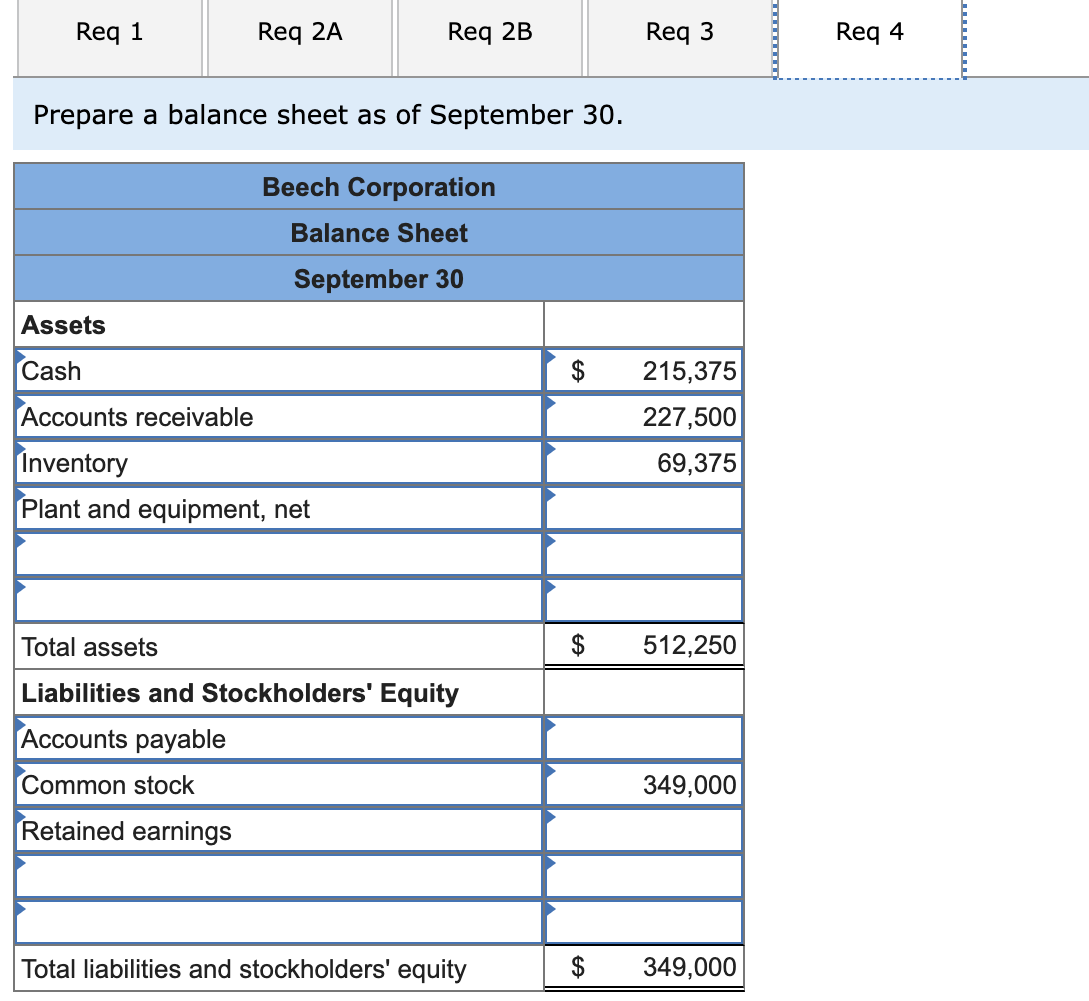 Req 1
Req 2A
Req 2B
Req 3
Req 4
Prepare a balance sheet as of September 30.
Beech Corporation
Balance Sheet
September 30
Assets
Cash
$
215,375
Accounts receivable
227,500
Inventory
69,375
Plant and equipment, net
Total assets
$
512,250
Liabilities and Stockholders' Equity
Accounts payable
Common stock
349,000
Retained earnings
Total liabilities and stockholders' equity
$
349,000
