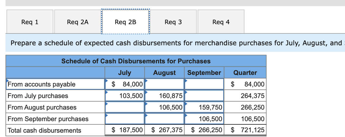 Req 1
Req 2A
Req 2B
Req 3
Req 4
Prepare a schedule of expected cash disbursements for merchandise purchases for July, August, and
Schedule of Cash Disbursements for Purchases
July
August
September
Quarter
From accounts payable
$ 84,000
$
84,000
From July purchases
103,500
160,875
264,375
From August purchases
106,500
159,750
266,250
From September purchases
106,500
106,500
Total cash disbursements
$ 187,500
$ 267,375 $ 266,250
$ 721,125
