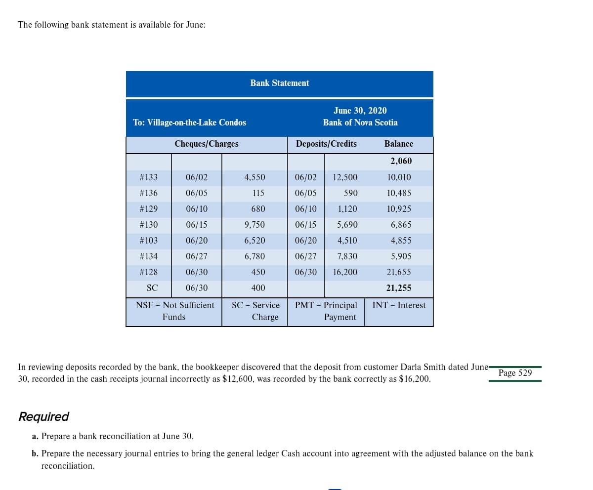 The following bank statement is available for June:
Bank Statement
June 30, 2020
To: Village-on-the-Lake Condos
Bank of Nova Scotia
Cheques/Charges
Deposits/Credits
Balance
2,060
#133
06/02
4,550
06/02
12,500
10,010
#136
06/05
115
06/05
590
10,485
#129
06/10
680
06/10
1,120
10,925
#130
06/15
9,750
06/15
5,690
6,865
#103
06/20
6,520
06/20
4,510
4,855
#134
06/27
6,780
06/27
7,830
5,905
#128
06/30
450
06/30
16,200
21,655
SC
06/30
400
21,255
NSF = Not Sufficient
SC = Service
PMT = Principal
INT = Interest
Funds
Charge
Payment
In reviewing deposits recorded by the bank, the bookkeeper discovered that the deposit from customer Darla Smith dated June=
30, recorded in the cash receipts journal incorrectly as $12,600, was recorded by the bank correctly as $16,200.
Page 529
Required
a. Prepare a bank reconciliation at June 30.
b. Prepare the necessary journal entries to bring the general ledger Cash account into agreement with the adjusted balance on the bank
reconciliation.
