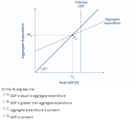 Potential
GDP
Aggregate
expenditure
AE,
E,
45°
Y.
Real GDP (Y)
On the 45 degrees line:
GDP is equal to aggregate expenditure
O B.
GDP is greater than aggregate expenditure
OC.
Aggregate expenditure is constant
OD.
GDP is constant
Aggregate Expenditure

