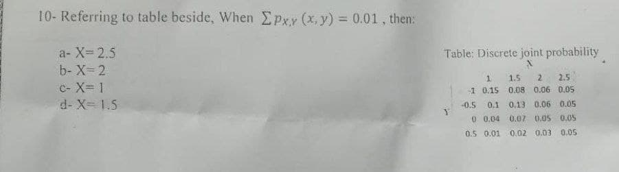 10- Referring to table beside, When Epxy (x, y) = 0.01, then:
%3D
a- X= 2.5
Table: Discrete joint probability
b- X= 2
1.
1.5
2.
2.5
c- X= 1
d- X= 1.5
-1 0.15
0.08 0.06 0.05
0.1 0.13 0.06 0.05
0 0.04 0.07 0.05 0.05
-0.5
0.5 0.01 0.02 0.03 0.05
